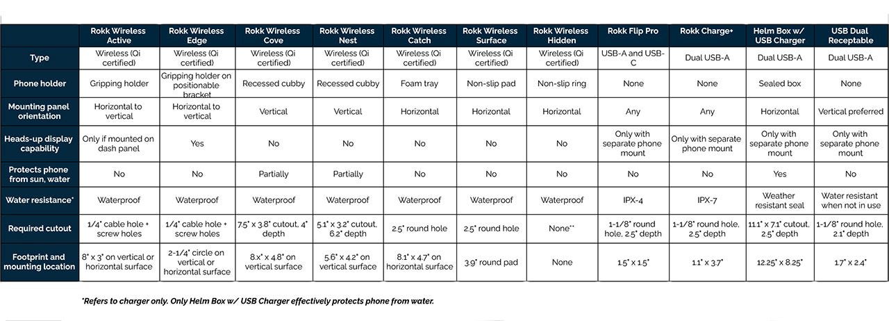 Chart of different marine phone chargers available