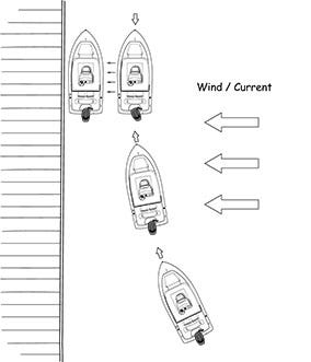 drawing of how to dock a boat in wind or current, demonstrating the advantages of docking into the wind.