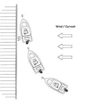 drawing of how to dock a boat in wind or current, demonstrating the advantages of docking on the port side.