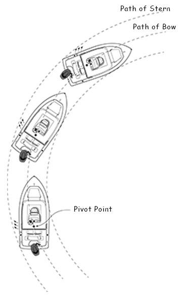 drawing of how to dock a boat in wind or current, demonstrating how a boat steers from the rear.