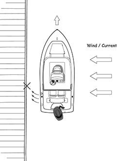 drawing of how to dock a boat in wind or current, demonstrating the dangers of docking down current or down wind